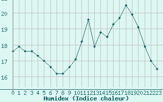 Courbe de l'humidex pour Toussus-le-Noble (78)