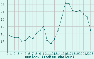 Courbe de l'humidex pour Lorient (56)