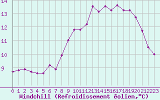 Courbe du refroidissement olien pour Ouessant (29)