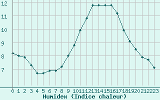 Courbe de l'humidex pour Rochegude (26)