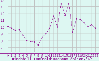Courbe du refroidissement olien pour Landser (68)
