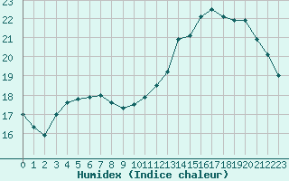 Courbe de l'humidex pour Saint-Brieuc (22)