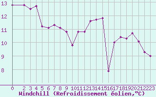 Courbe du refroidissement olien pour Sainte-Ouenne (79)