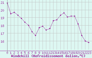 Courbe du refroidissement olien pour La Beaume (05)
