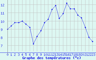Courbe de tempratures pour Saint-Quentin (02)