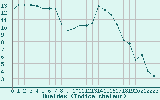 Courbe de l'humidex pour Niort (79)