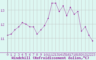 Courbe du refroidissement olien pour Guidel (56)