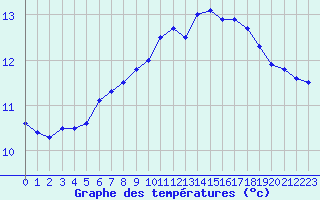 Courbe de tempratures pour Trappes (78)