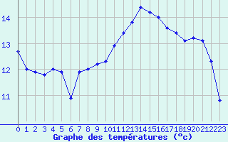 Courbe de tempratures pour Vannes-Sn (56)