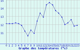 Courbe de tempratures pour Gurande (44)