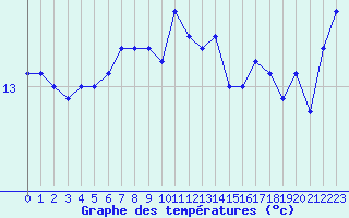 Courbe de tempratures pour Hyres (83)