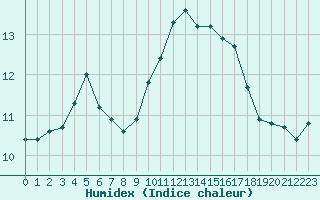 Courbe de l'humidex pour Le Talut - Belle-Ile (56)