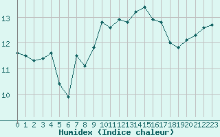 Courbe de l'humidex pour Ile Rousse (2B)