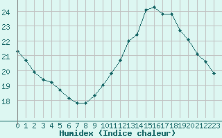 Courbe de l'humidex pour Cap Cpet (83)