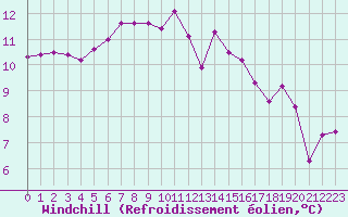 Courbe du refroidissement olien pour Mouilleron-le-Captif (85)