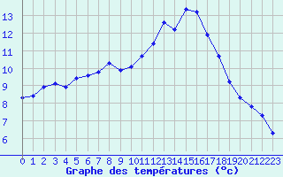 Courbe de tempratures pour Saffr (44)