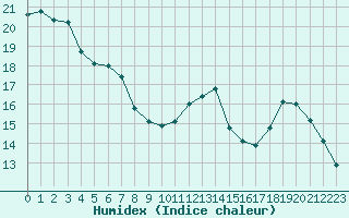 Courbe de l'humidex pour Landivisiau (29)