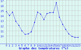 Courbe de tempratures pour Eu (76)