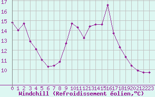 Courbe du refroidissement olien pour Eu (76)