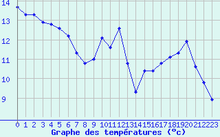 Courbe de tempratures pour Saint-Nazaire-d