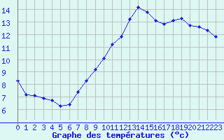 Courbe de tempratures pour Hohrod (68)