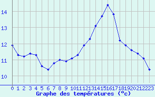 Courbe de tempratures pour Nostang (56)
