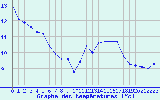 Courbe de tempratures pour Vanclans (25)