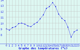 Courbe de tempratures pour Evreux (27)