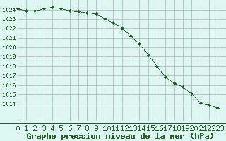 Courbe de la pression atmosphrique pour Villacoublay (78)