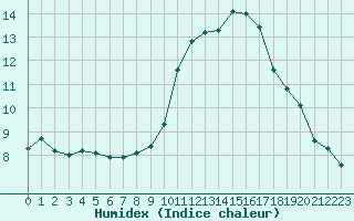 Courbe de l'humidex pour Douzens (11)