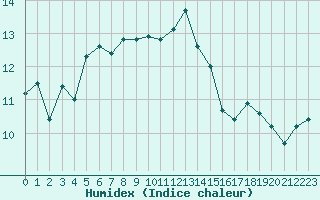 Courbe de l'humidex pour Hyres (83)