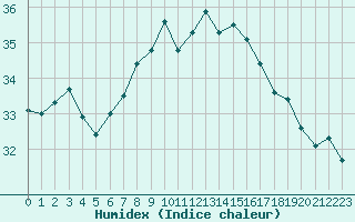 Courbe de l'humidex pour Cap Corse (2B)