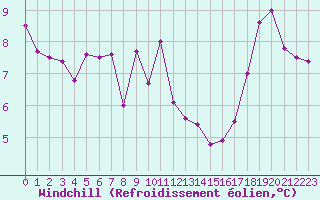 Courbe du refroidissement olien pour Mont-de-Marsan (40)