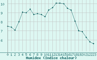 Courbe de l'humidex pour Montauban (82)