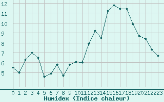 Courbe de l'humidex pour Blus (40)