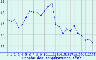 Courbe de tempratures pour Lannion (22)