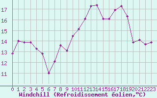 Courbe du refroidissement olien pour Le Havre - Octeville (76)
