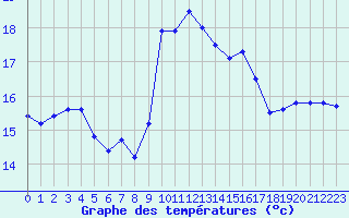 Courbe de tempratures pour Sanary-sur-Mer (83)