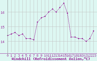 Courbe du refroidissement olien pour Cap Corse (2B)