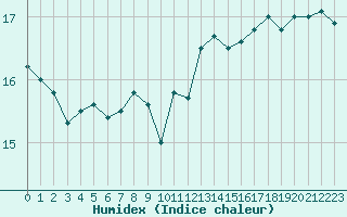 Courbe de l'humidex pour Dinard (35)