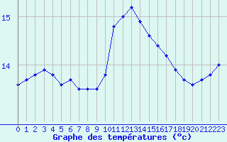 Courbe de tempratures pour Six-Fours (83)