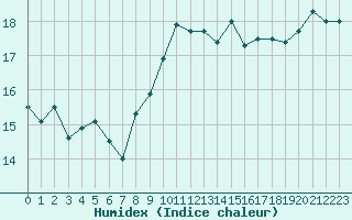 Courbe de l'humidex pour Hyres (83)