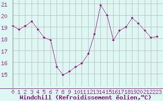 Courbe du refroidissement olien pour Biscarrosse (40)