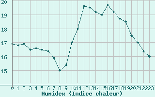 Courbe de l'humidex pour Lagny-sur-Marne (77)