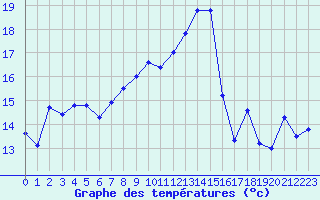 Courbe de tempratures pour Mont-Aigoual (30)