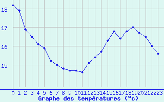 Courbe de tempratures pour Toussus-le-Noble (78)