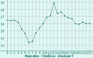 Courbe de l'humidex pour Ile du Levant (83)