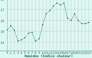 Courbe de l'humidex pour Calvi (2B)