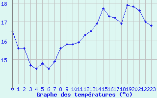 Courbe de tempratures pour Aigrefeuille d