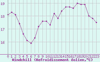 Courbe du refroidissement olien pour Sanary-sur-Mer (83)